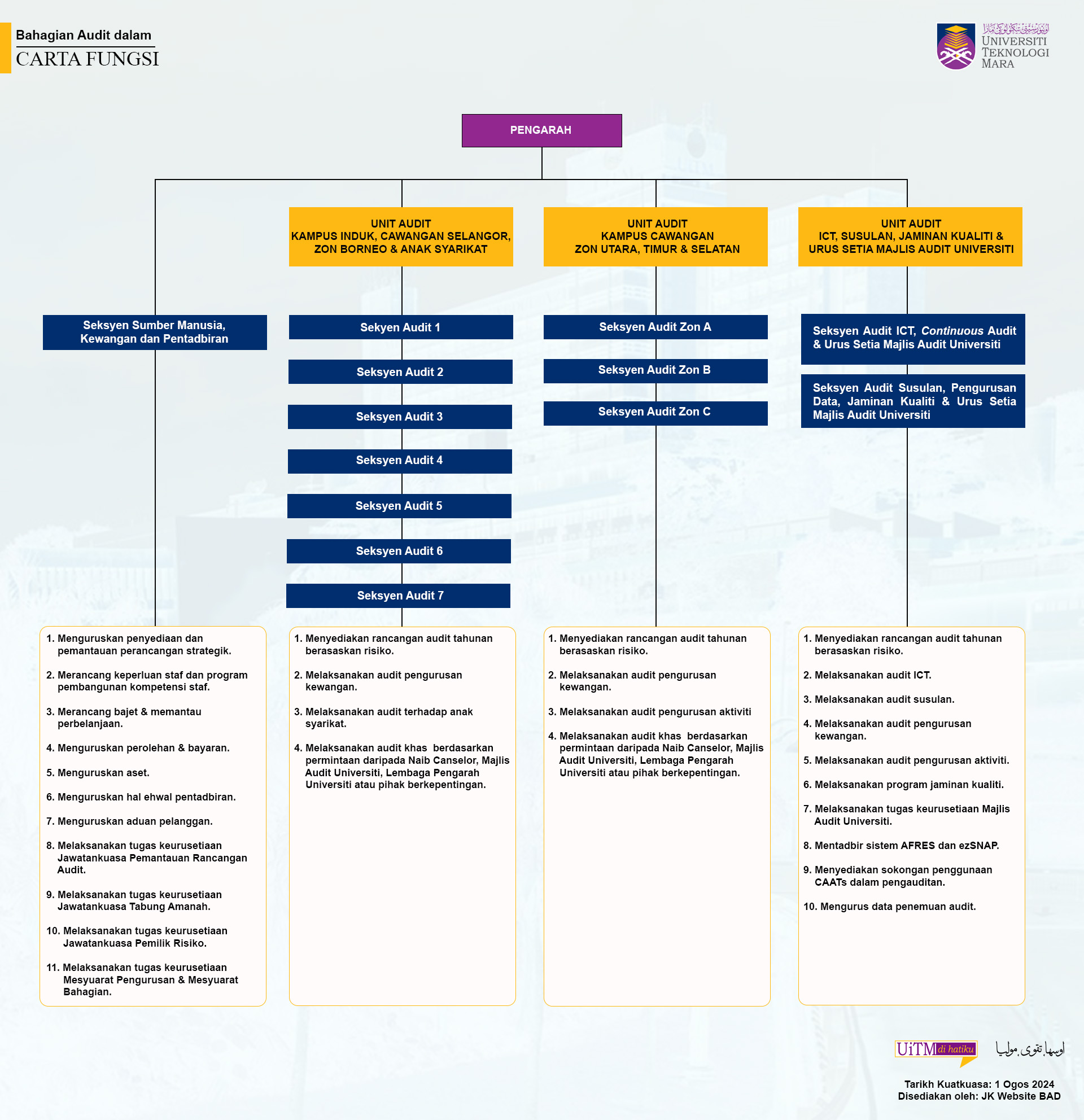 Carta Fungsi Bahagian Audit Dalam UiTM