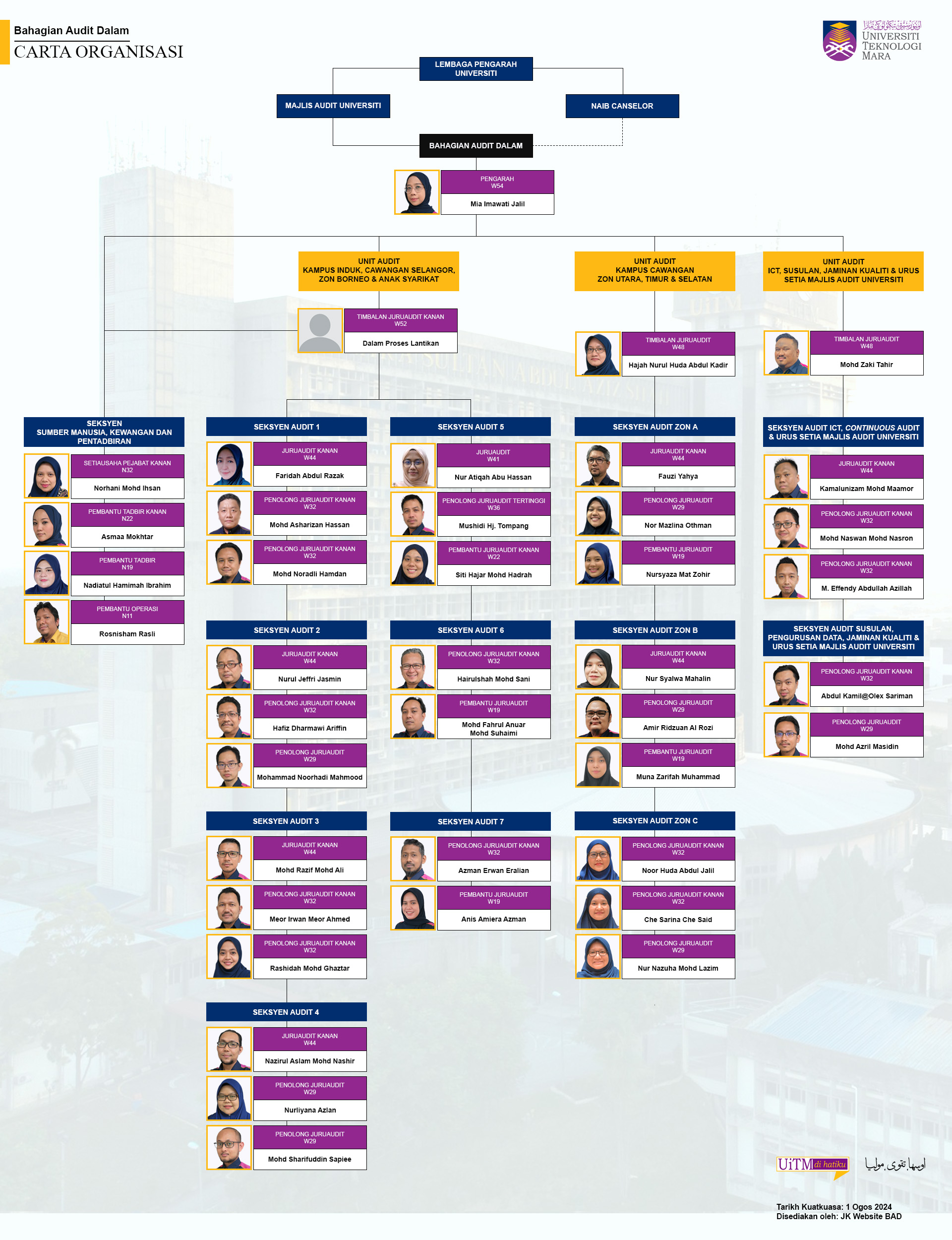 Carta Organisasi Bahagian Audit Dalam UiTM